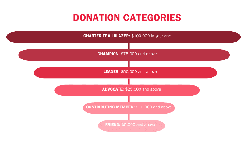 Donation Categories